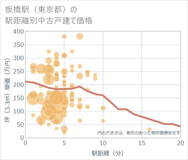 板橋駅(東京都)の徒歩距離別の中古戸建て坪単価