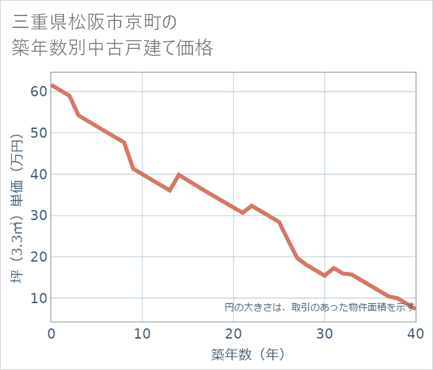 三重県松阪市京町の築年数別の中古戸建て坪単価