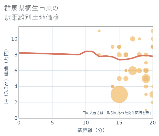 群馬県桐生市東の徒歩距離別の土地坪単価