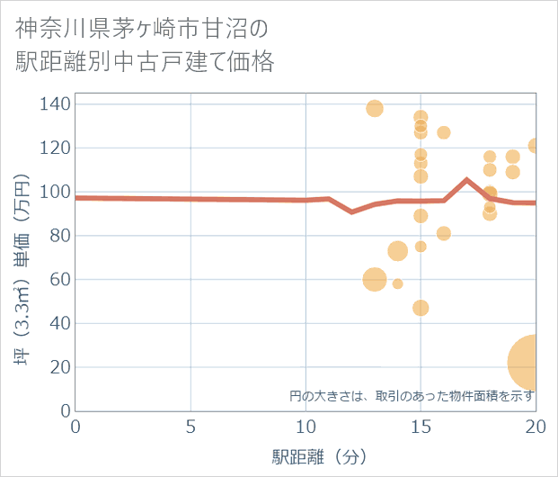 神奈川県茅ケ崎市甘沼の徒歩距離別の中古戸建て坪単価