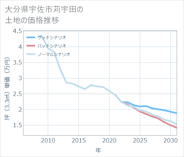 大分県宇佐市苅宇田の土地価格推移
