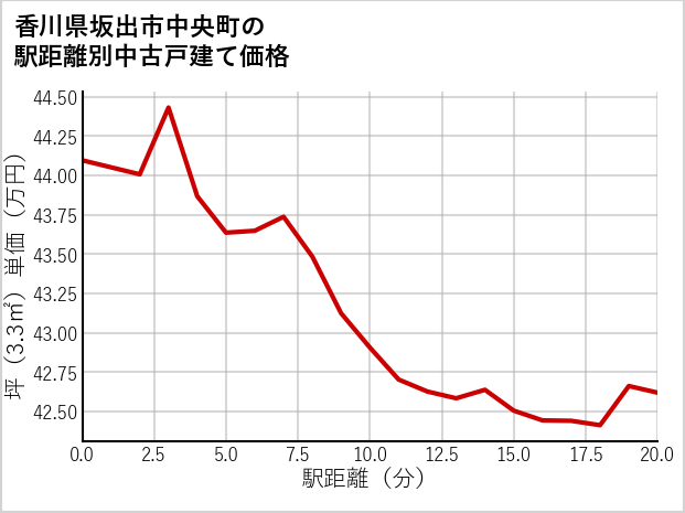 香川県坂出市中央町の徒歩距離別の中古戸建て坪単価