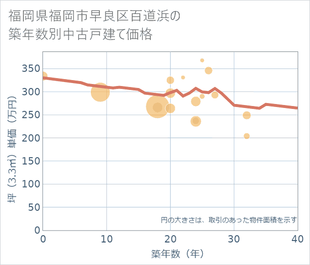 福岡県福岡市早良区百道浜の築年数別の中古戸建て坪単価