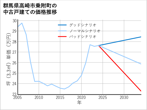 群馬県高崎市乗附町の中古戸建て価格推移