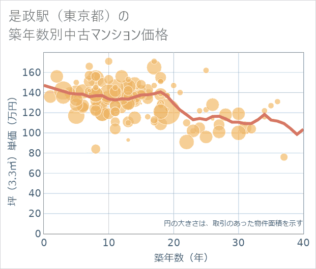 是政駅（東京都）の築年数別の中古マンション坪単価