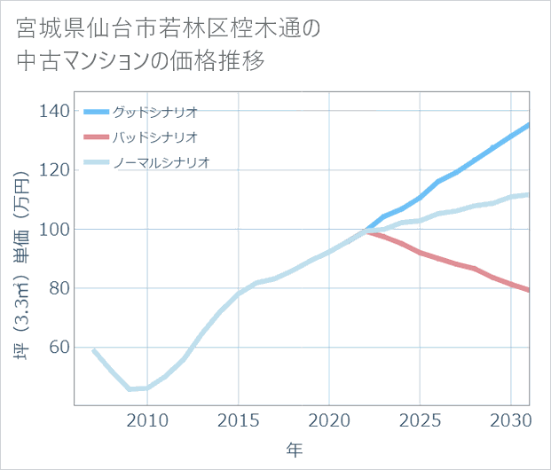 宮城県仙台市若林区椌木通の中古マンション価格推移
