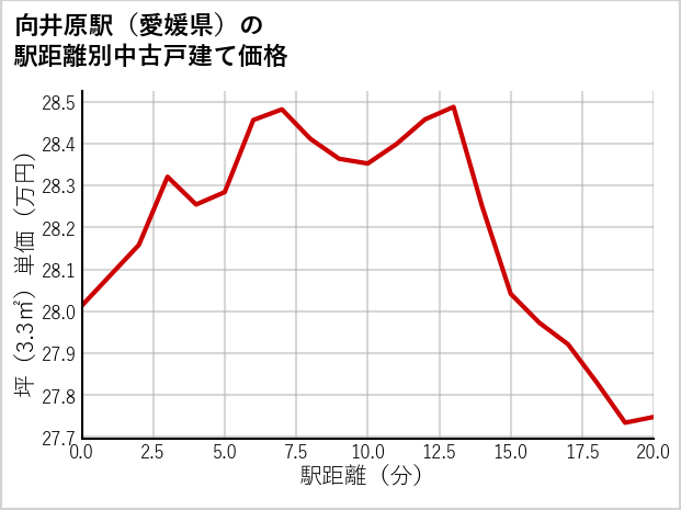 向井原駅（愛媛県）の徒歩距離別の中古戸建て坪単価