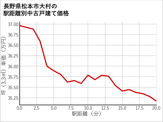 長野県松本市大村の徒歩距離別の中古戸建て坪単価