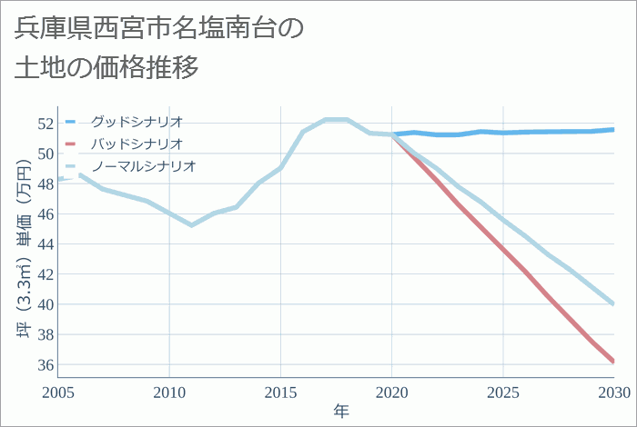 兵庫県西宮市名塩南台の土地価格推移