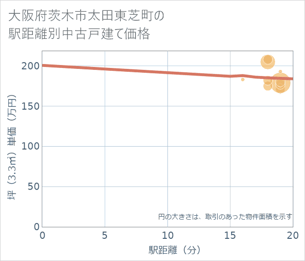 大阪府茨木市太田東芝町の徒歩距離別の中古戸建て坪単価
