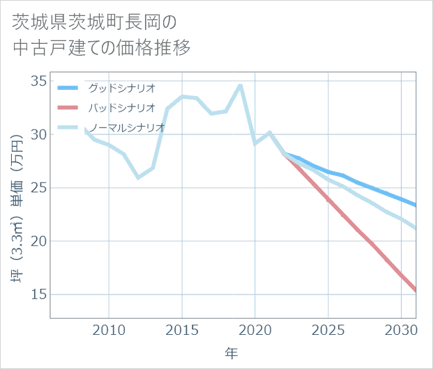 茨城県茨城町長岡の中古戸建て価格推移