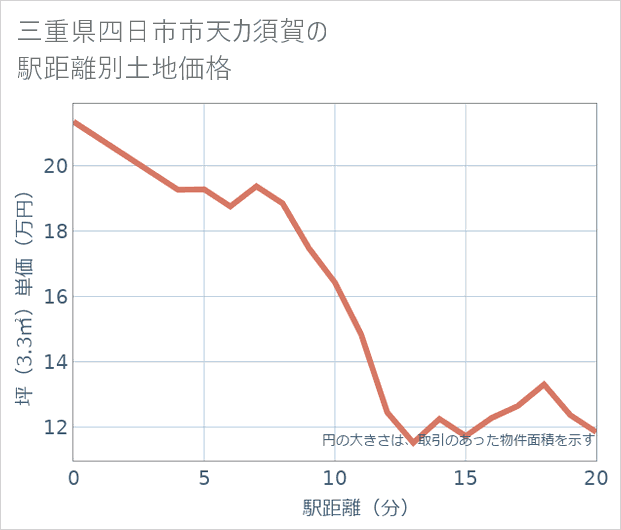 三重県四日市市天カ須賀の徒歩距離別の土地坪単価