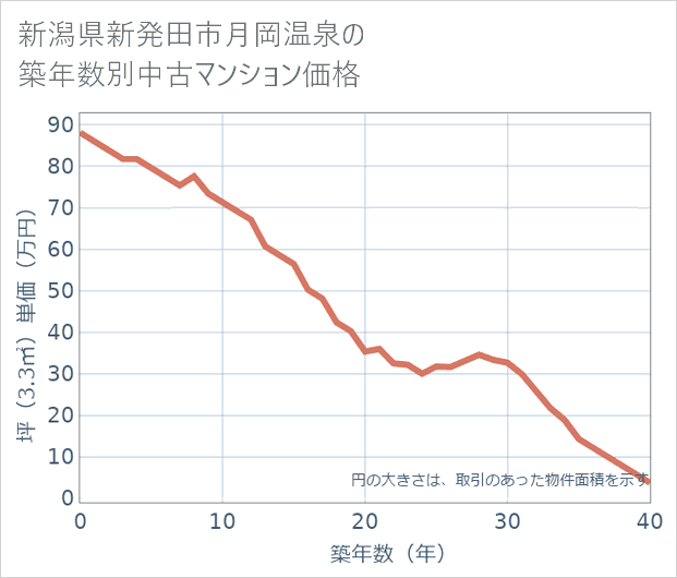 新潟県新発田市月岡温泉の築年数別の中古マンション坪単価