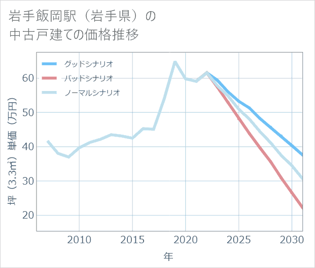 岩手飯岡駅(岩手県)の中古戸建て価格推移