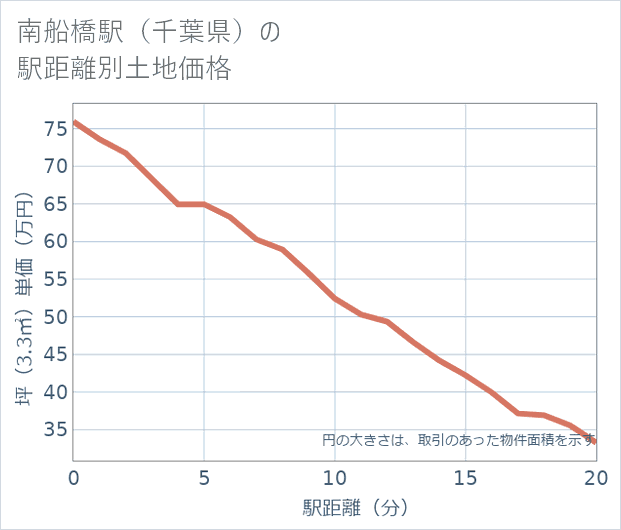 南船橋駅(千葉県)の徒歩距離別の土地坪単価