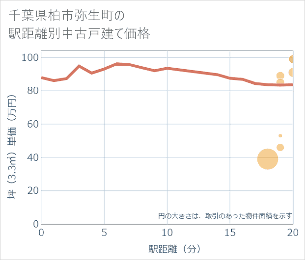 千葉県柏市弥生町の徒歩距離別の中古戸建て坪単価
