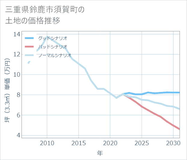 三重県鈴鹿市須賀町の土地価格推移