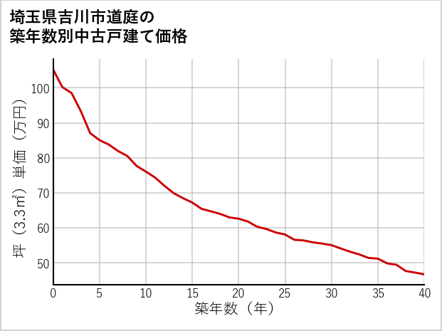 埼玉県吉川市道庭の築年数別の中古戸建て坪単価