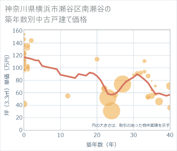 神奈川県横浜市瀬谷区南瀬谷の築年数別の中古戸建て坪単価