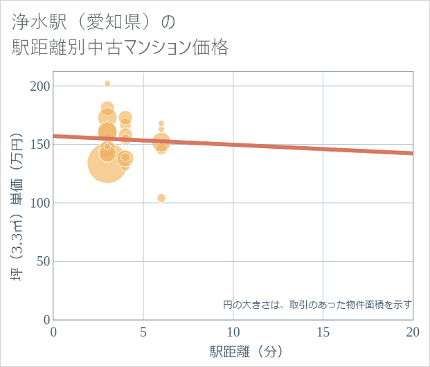 浄水駅(愛知県)の徒歩距離別の中古マンション坪単価