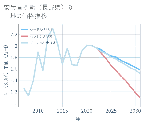 安曇沓掛駅(長野県)の土地価格推移