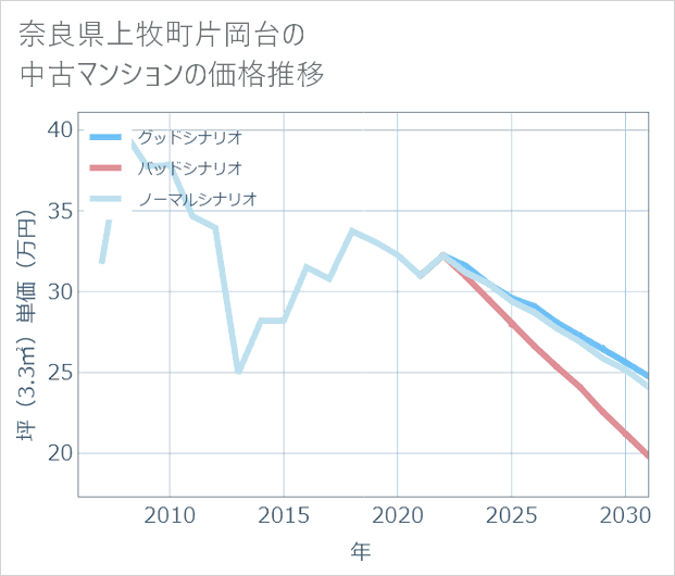 奈良県上牧町片岡台の中古マンション価格推移