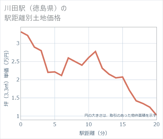 川田駅(徳島県)の徒歩距離別の土地坪単価