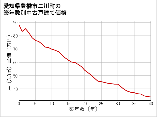 愛知県豊橋市二川町の築年数別の中古戸建て坪単価