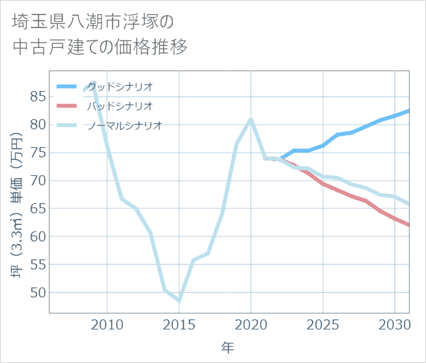 埼玉県八潮市浮塚の中古戸建て価格推移