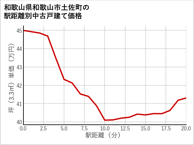 和歌山県和歌山市土佐町の徒歩距離別の中古戸建て坪単価