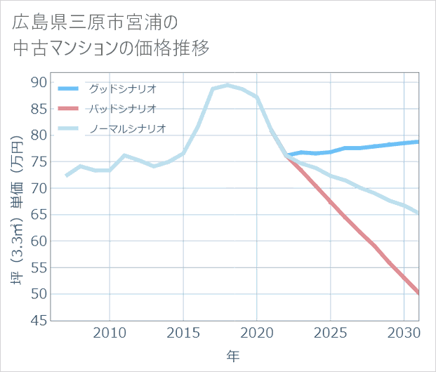 広島県三原市宮浦の中古マンション価格推移