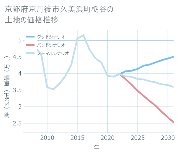 京都府京丹後市久美浜町栃谷の土地価格推移