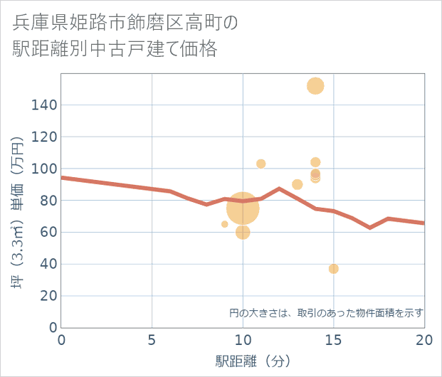 兵庫県姫路市飾磨区高町の徒歩距離別の中古戸建て坪単価