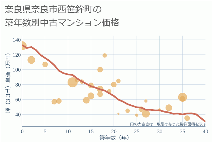 奈良県奈良市西笹鉾町の築年数別の中古マンション坪単価