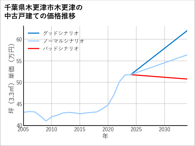 千葉県木更津市木更津の中古戸建て価格推移