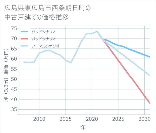 広島県東広島市西条朝日町の中古戸建て価格推移