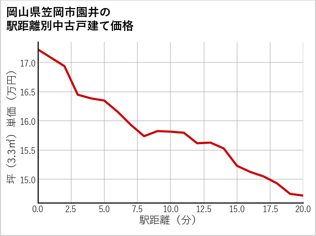 岡山県笠岡市園井の徒歩距離別の中古戸建て坪単価