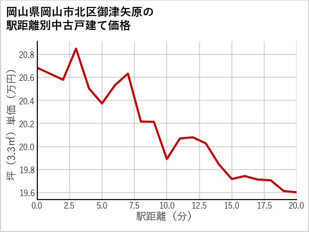 岡山県岡山市北区御津矢原の徒歩距離別の中古戸建て坪単価