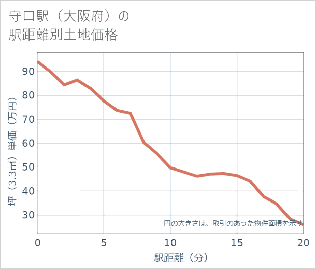 守口駅(大阪府)の徒歩距離別の土地坪単価