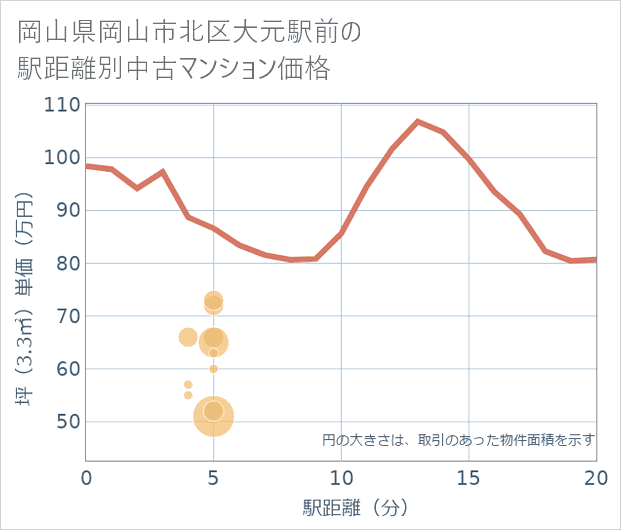 岡山県岡山市北区大元駅前の徒歩距離別の中古マンション坪単価