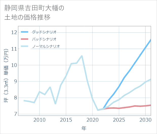 静岡県吉田町大幡の土地価格推移
