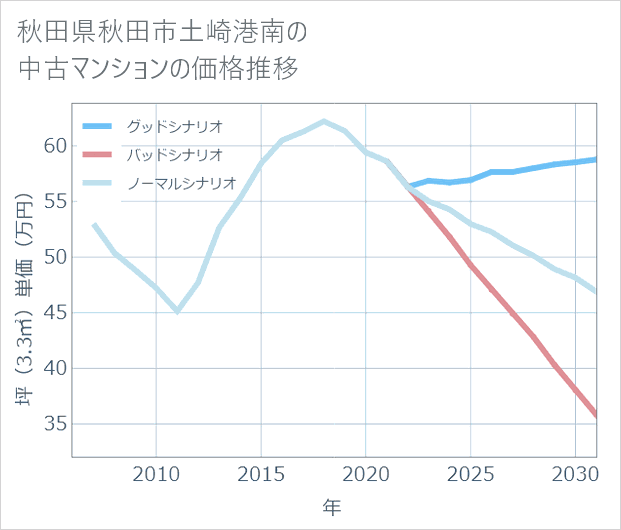 秋田県秋田市土崎港南の中古マンション価格推移