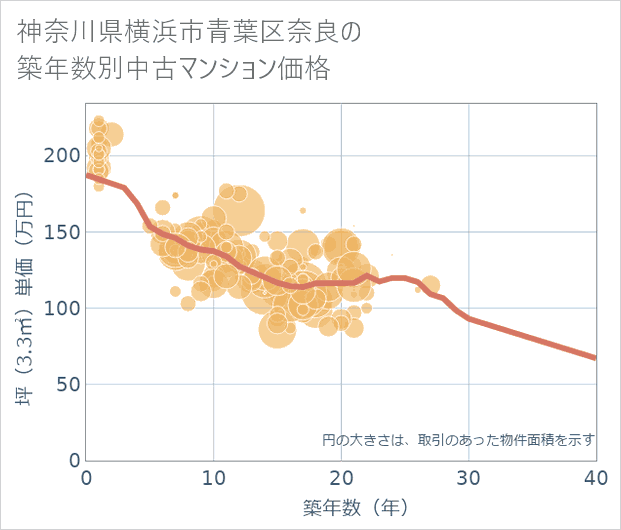 神奈川県横浜市青葉区奈良の築年数別の中古マンション坪単価