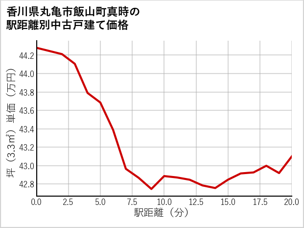 香川県丸亀市飯山町真時の徒歩距離別の中古戸建て坪単価
