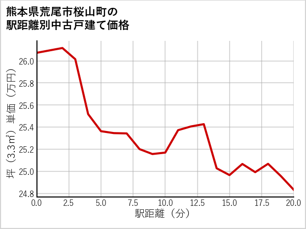 熊本県荒尾市桜山町の徒歩距離別の中古戸建て坪単価