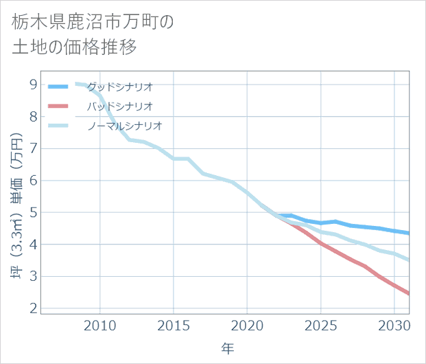 栃木県鹿沼市万町の土地価格推移