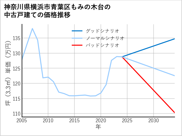 神奈川県横浜市青葉区もみの木台の中古戸建て価格推移