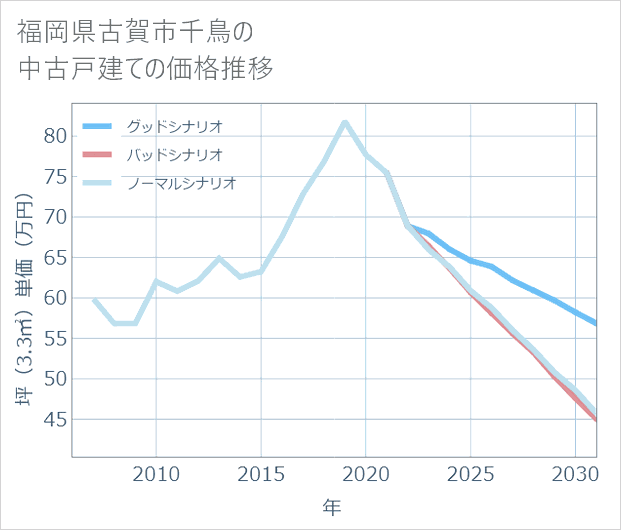 福岡県古賀市千鳥の中古戸建て価格推移