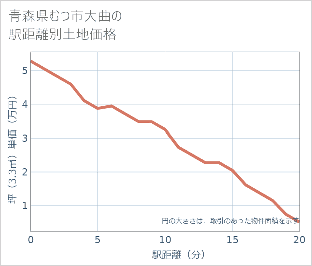 青森県むつ市大曲の徒歩距離別の土地坪単価