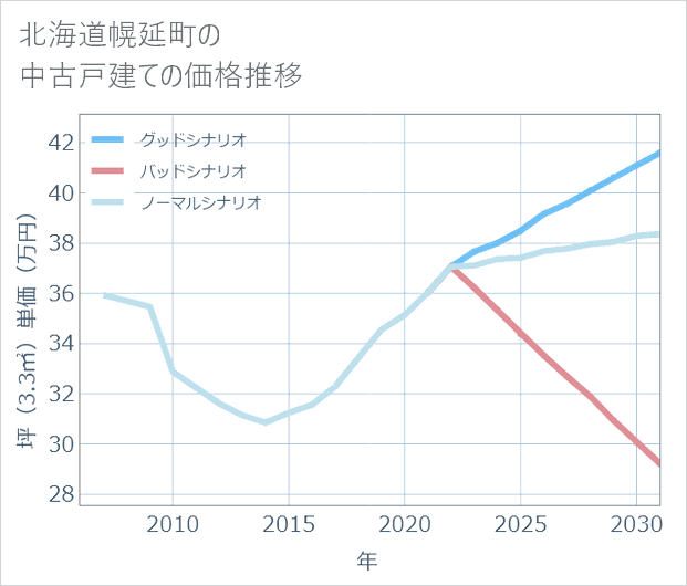 北海道幌延町の中古戸建て価格推移